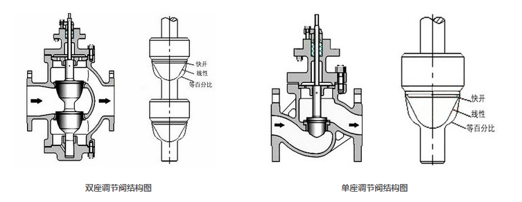 電動單座、雙座調(diào)節(jié)閥